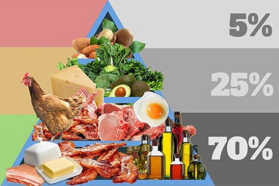 Produits, nutrition, ce qui devrait être au menu